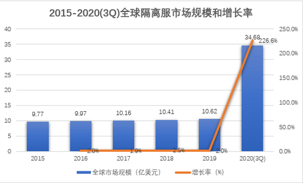全球隔离服市场分析报告