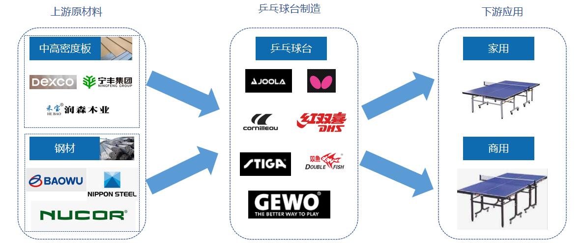 乒乓球台产业链