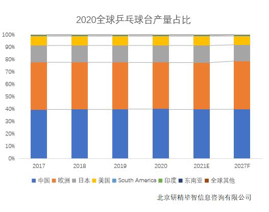 2020全球乒乓球台产量占比