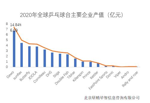 2020年全球乒乓球台主要企业产值