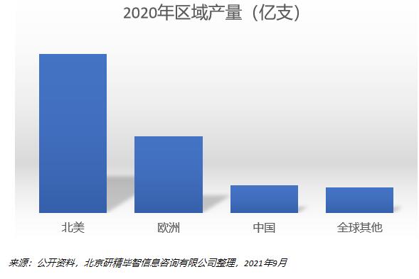2020年区域产量