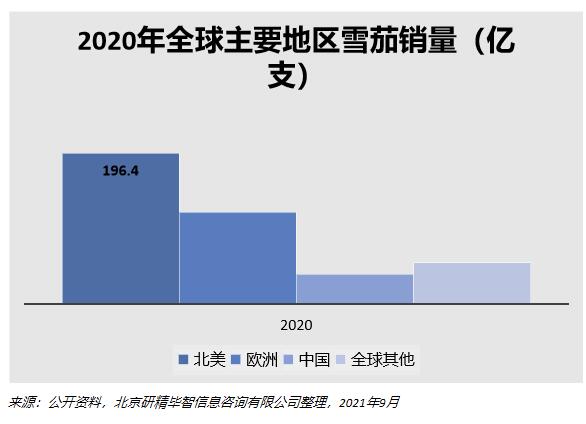 2020年全球主要地区雪茄销量