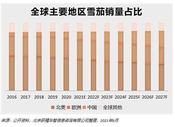 全球主要地区雪茄销量占比