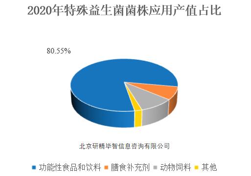 2020年特殊益生菌菌株应用产值占比