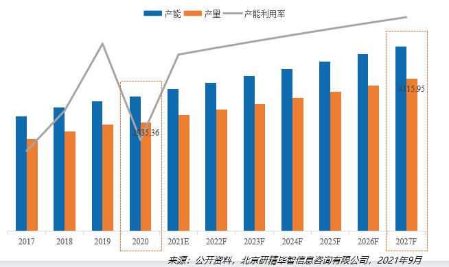 2020-2027年全球特殊益生菌菌株产量、产能、产能利用率变化趋势图