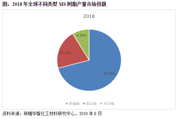 MS树脂产品分类