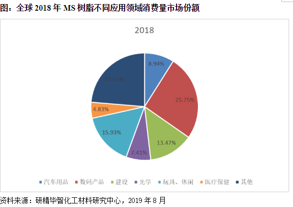 MS树脂主要应用领域分布情况