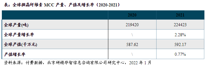 产量、产值及增长率