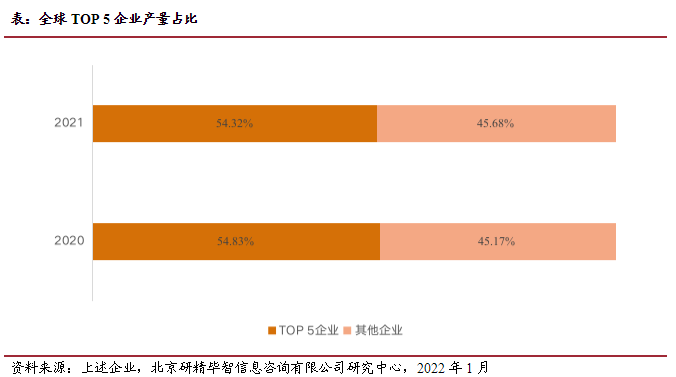 全球Top5企业产量占比