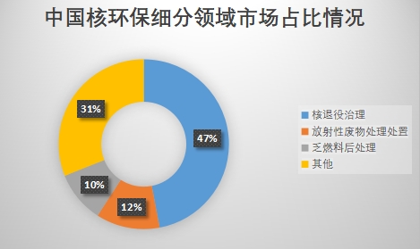 细分领域