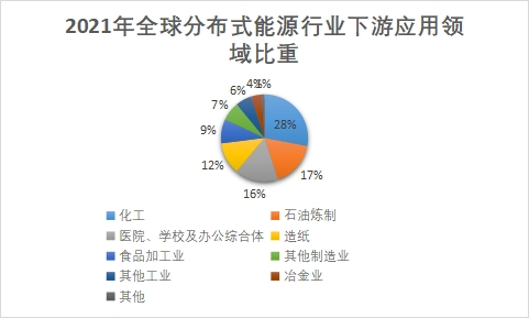 下游应用领域比重