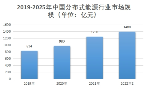 市场规模