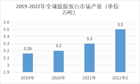 市场产量