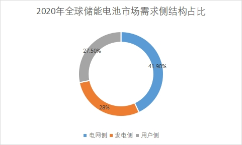 需求结构