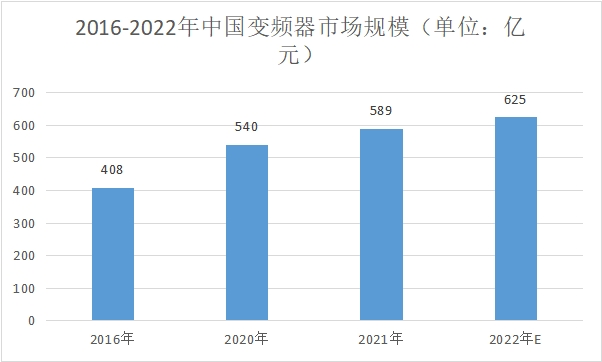 市场规模