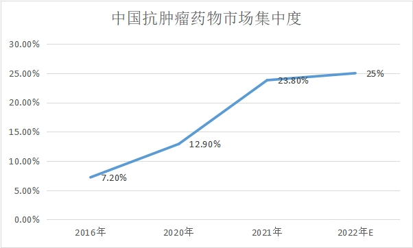 市场集中度