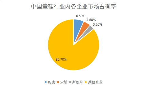 童鞋市场占有率