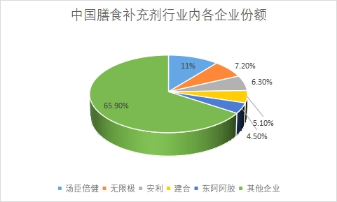 市场份额