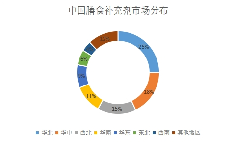 市场分布