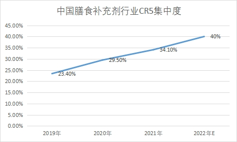 市场集中度