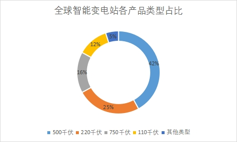 产品类型