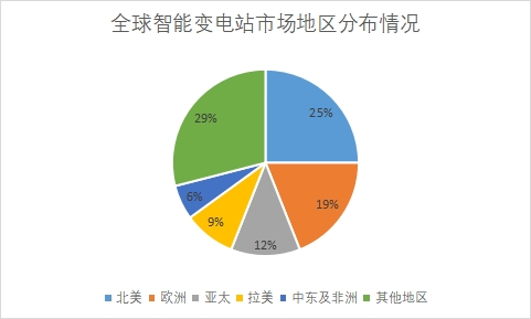 市场地区分布