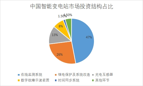 市场投资结构