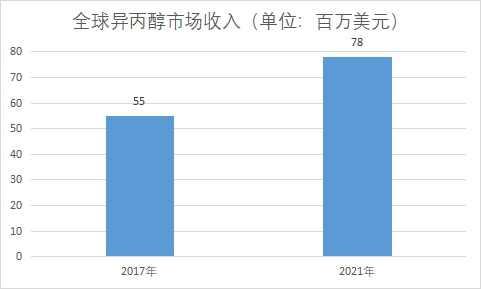 消费市场收入