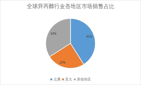 消费市场占比