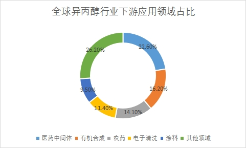 应用领域占比