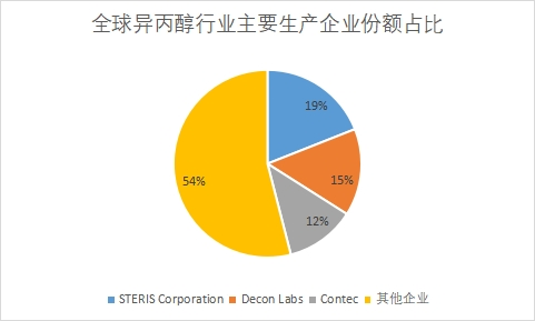 企业市场份额