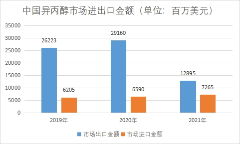 市场进出口金额