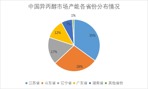 区域分布