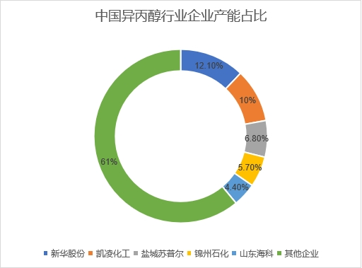 产能占比
