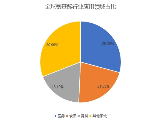 应用领域占比