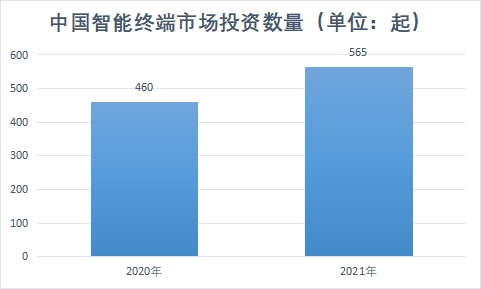 市场投资数量