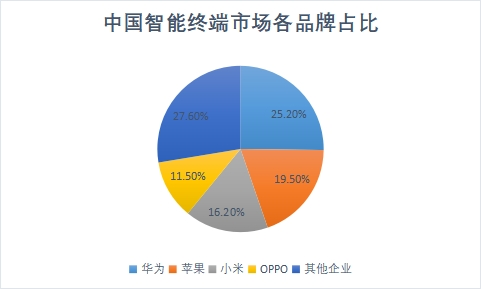 各品牌占比