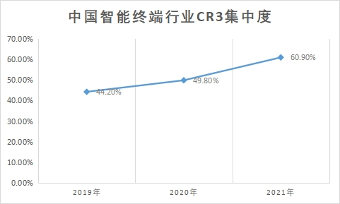 行业CR3集中度