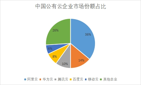 企业市场份额占比