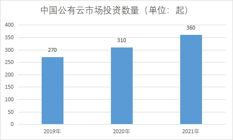 市场投资数量