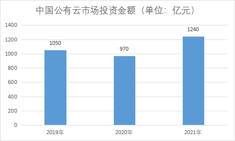 市场投资金额