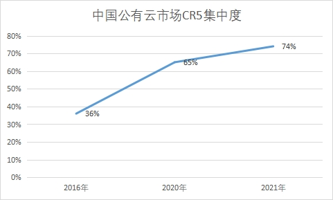 市场CR5集中度