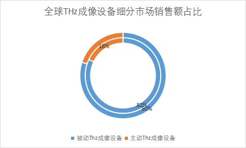 细分市场销售额占比