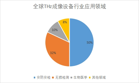 应用领域占比