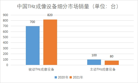 细分市场销量