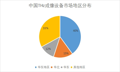 地区分布