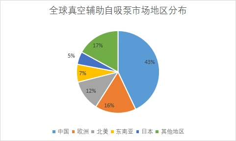 地区分布