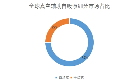 细分市场占比