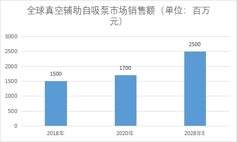 市场销售额