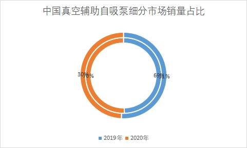 细分市场销量占比